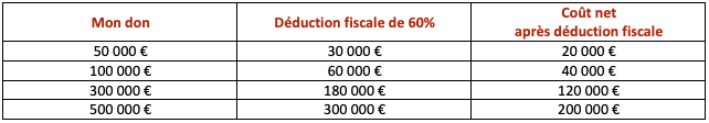 Tableau déduction fiscale - entreprise - Fondation Panthéon-Assas