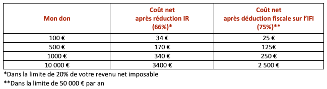 Tableau réduction d'impôt sur le revenu - particulier - Fondation Panthéon-Assas